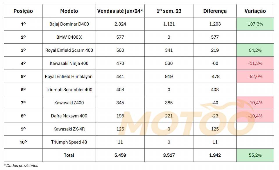 Vendas de motos de 400 cc já cresceram pelo menos 55 no primeiro semestre de 2024